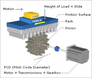 User-Defined Rack & Pinion Inputs